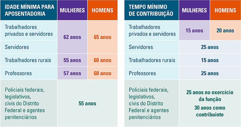 Tabela com a idade, tempo de contribuição para aposentadoria de homens e mulheres: como fica aposentadoria para trabalhadores do setor privado, servidores, trabalhadores ruais, professores, policiais.
