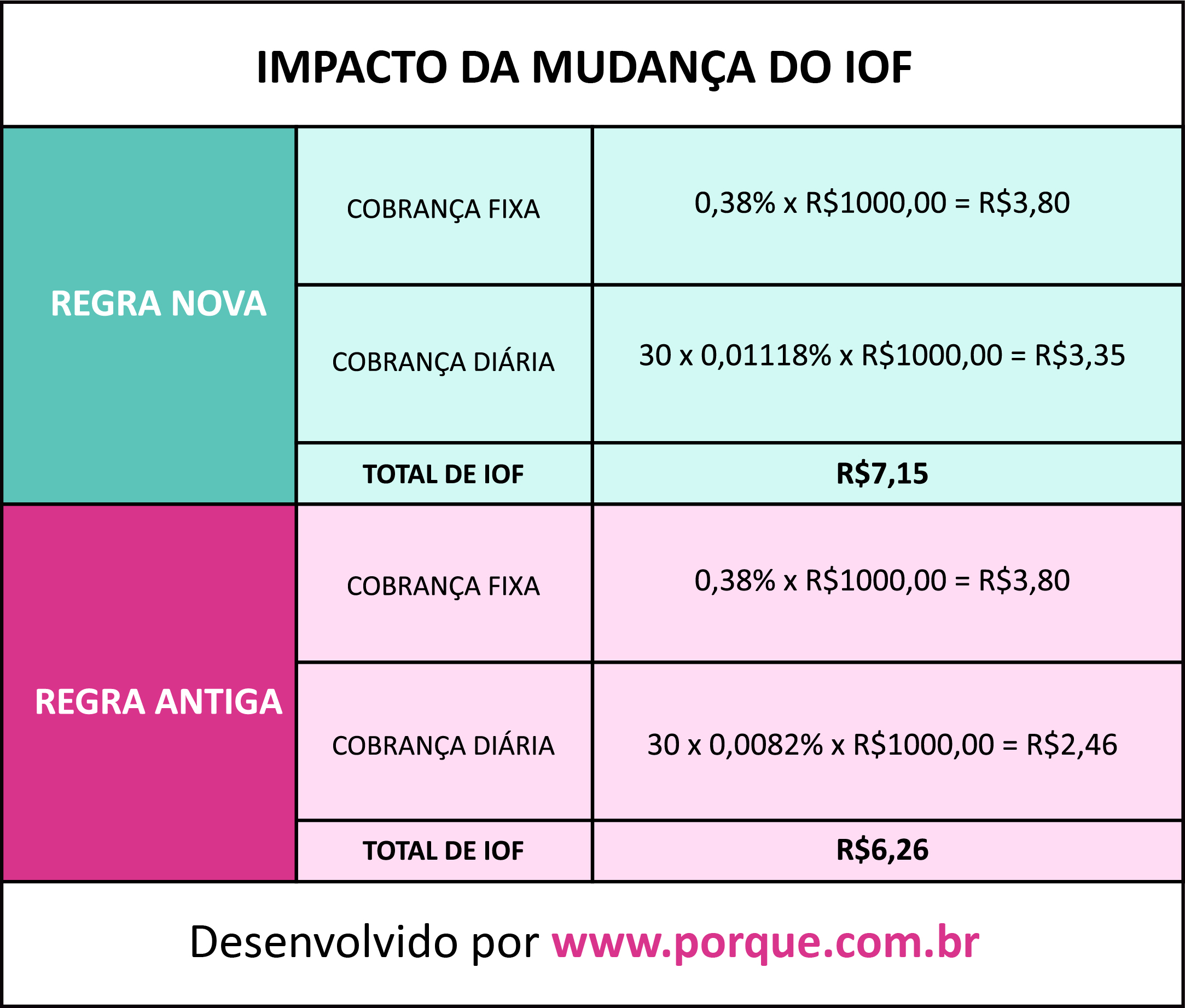 Aumento do IOF, reduzir o impacto do aumento do IOF no bolso: tabela com exemplos práticos do impacto do aumento do IOF