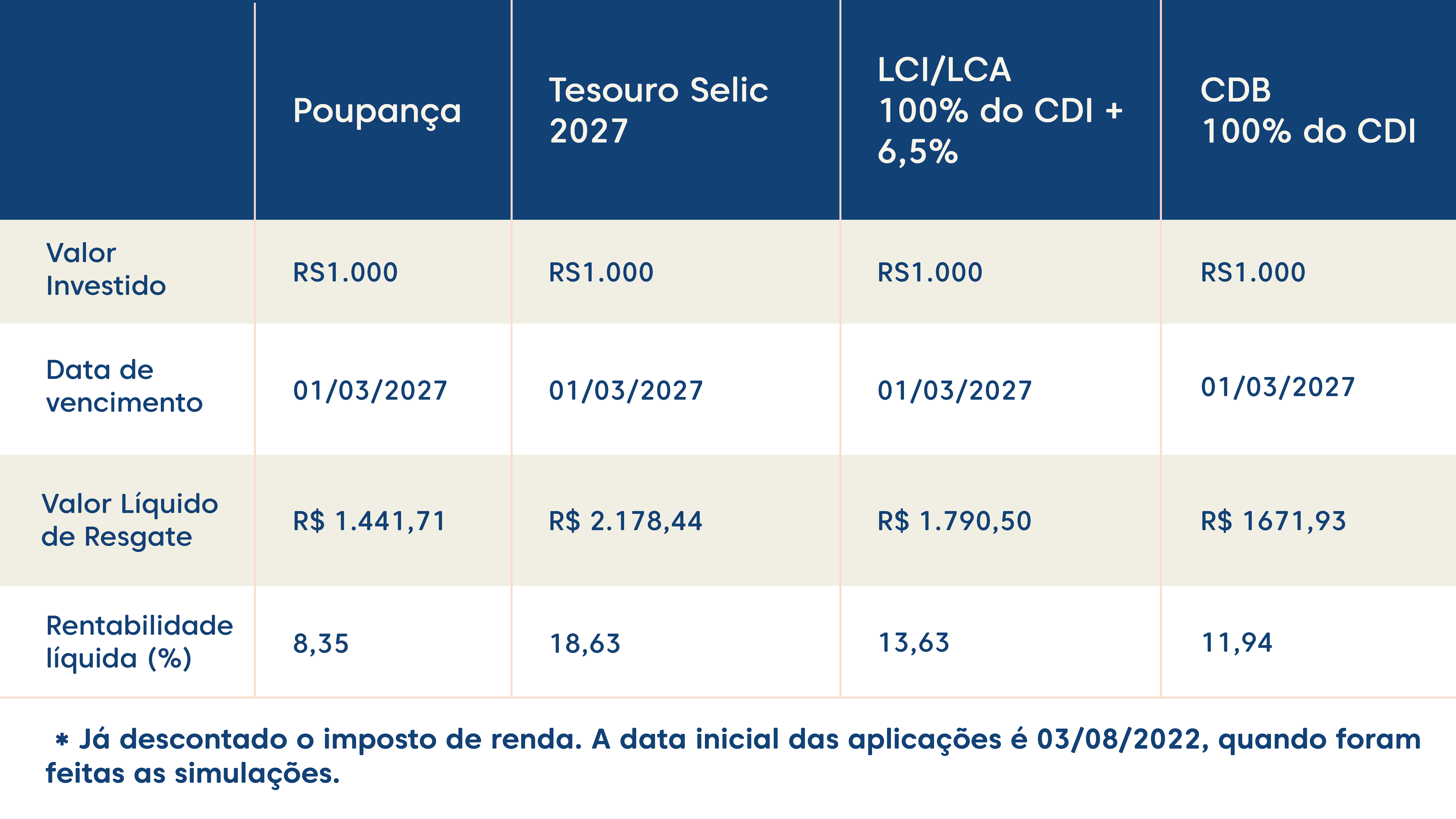 tabela comparativa da rentabilidade de R$ 1.000 investidos na poupança, tesouro, LCI/CLA e CDB, com base na Selic de 13,75% ao ano