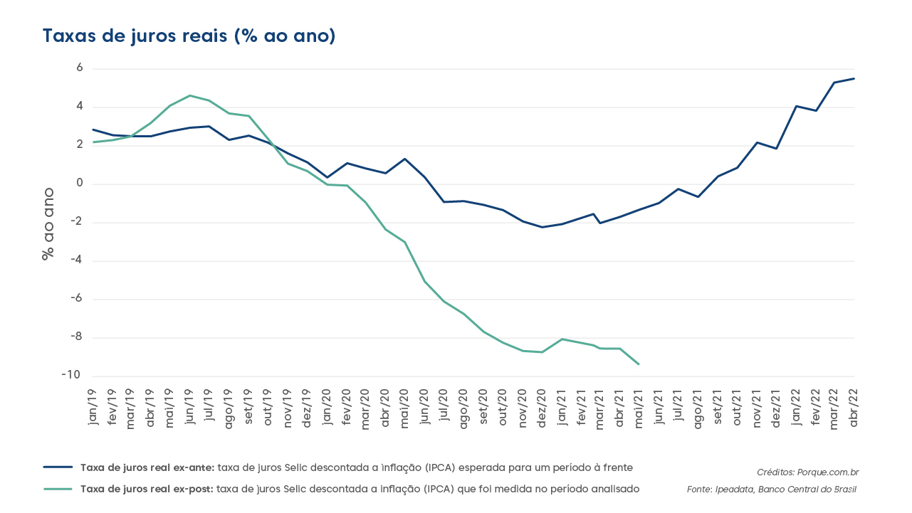 inflação e taxas de juros, percentual de aumento: gráfico&nbsp;mostra a evolução da Selic e da Inflação nos últimos 3 anos