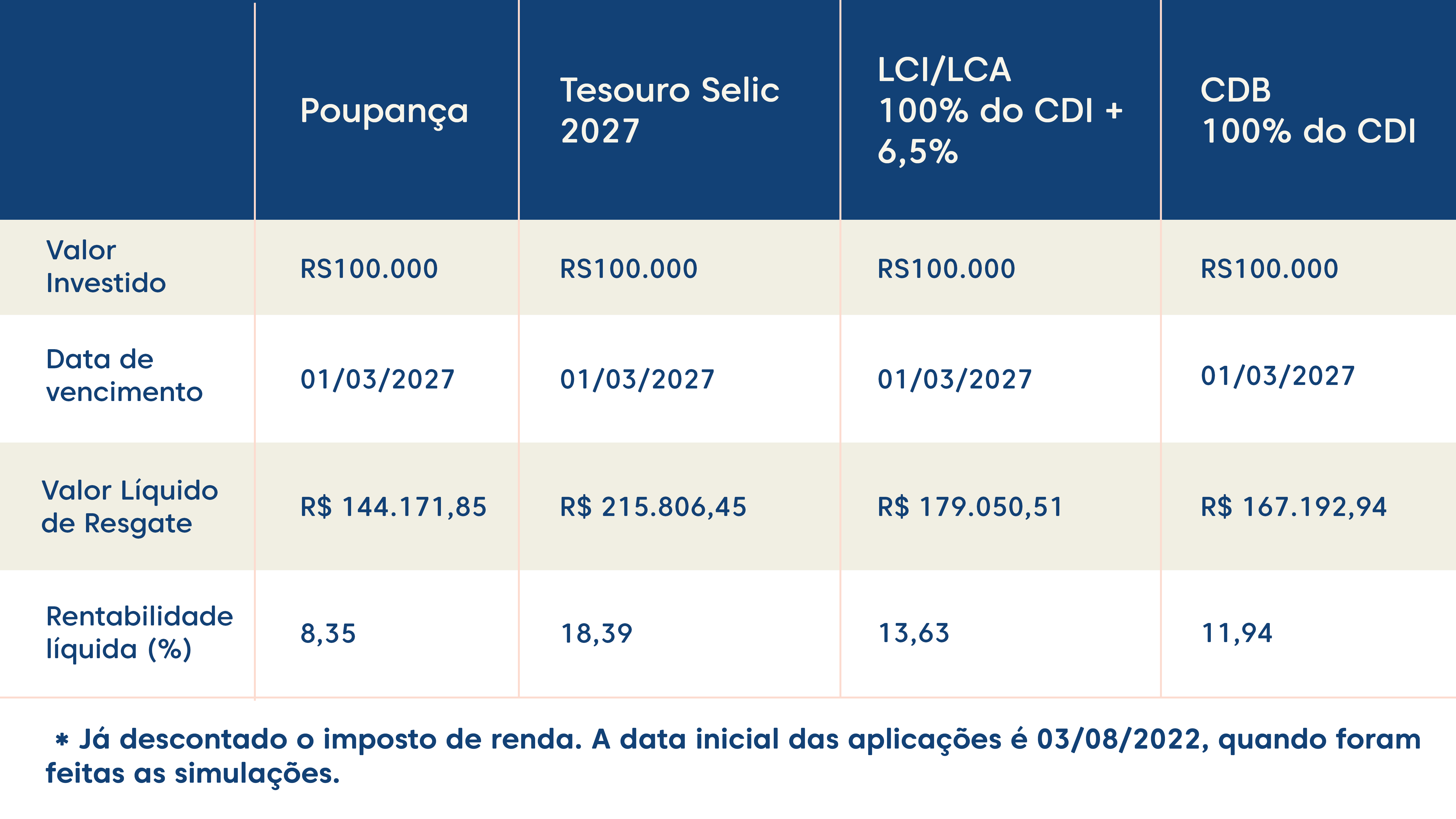 tabela comparativa da rentabilidade de R$ 100.000 investidos na poupança, tesouro, LCI/CLA e CDB, com base na Selic de 13,75% ao ano
